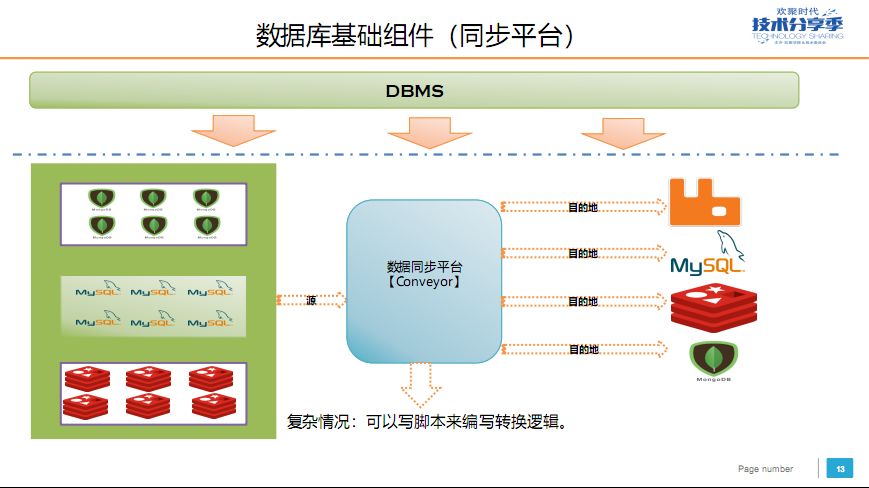 YY 数据库平台化建设实践