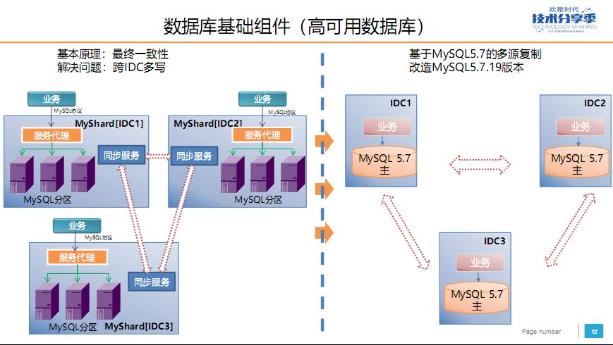 YY 数据库平台化建设实践
