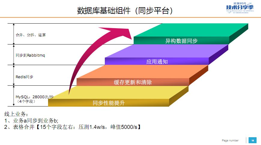 YY 数据库平台化建设实践