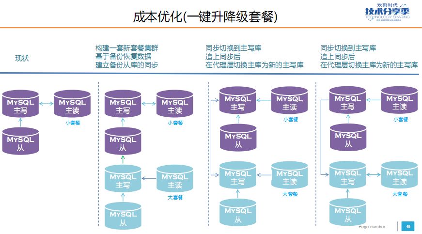 YY 数据库平台化建设实践
