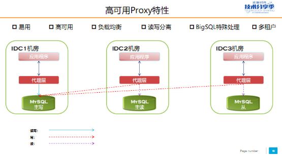 YY 数据库平台化建设实践