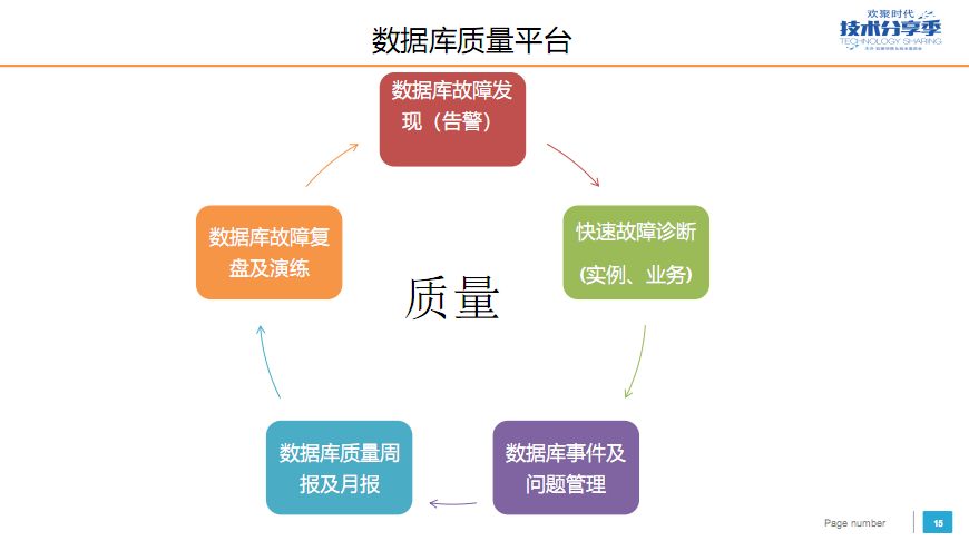 YY 数据库平台化建设实践