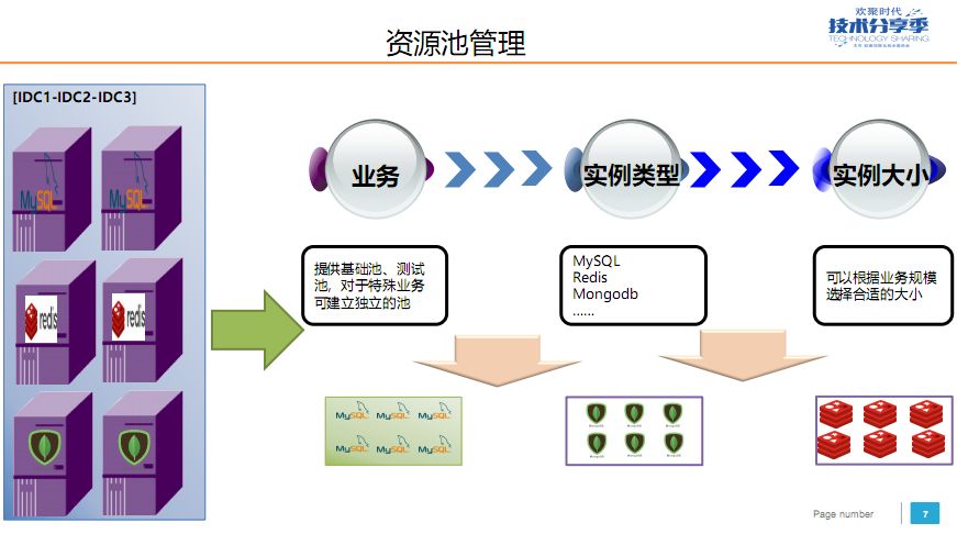 YY 数据库平台化建设实践