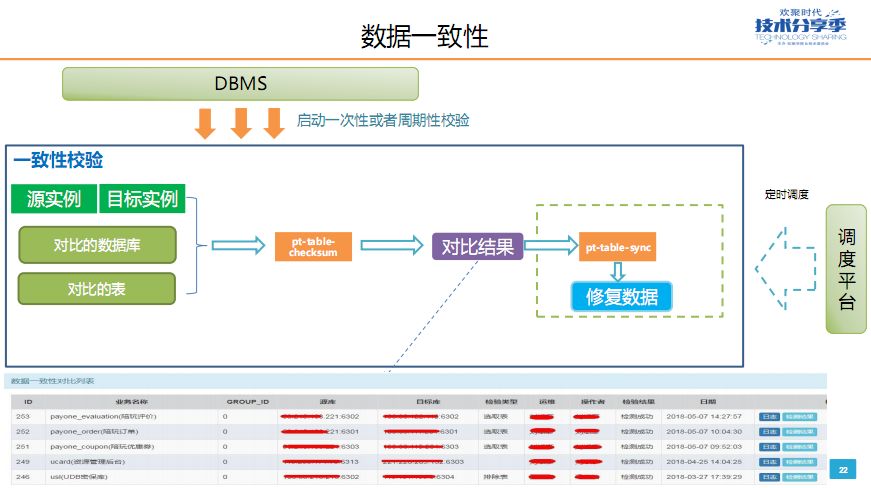 YY 数据库平台化建设实践