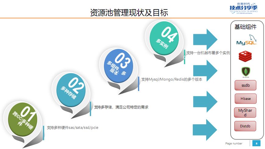 YY 数据库平台化建设实践