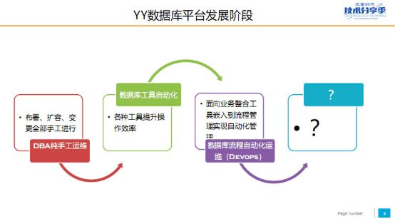 YY 数据库平台化建设实践