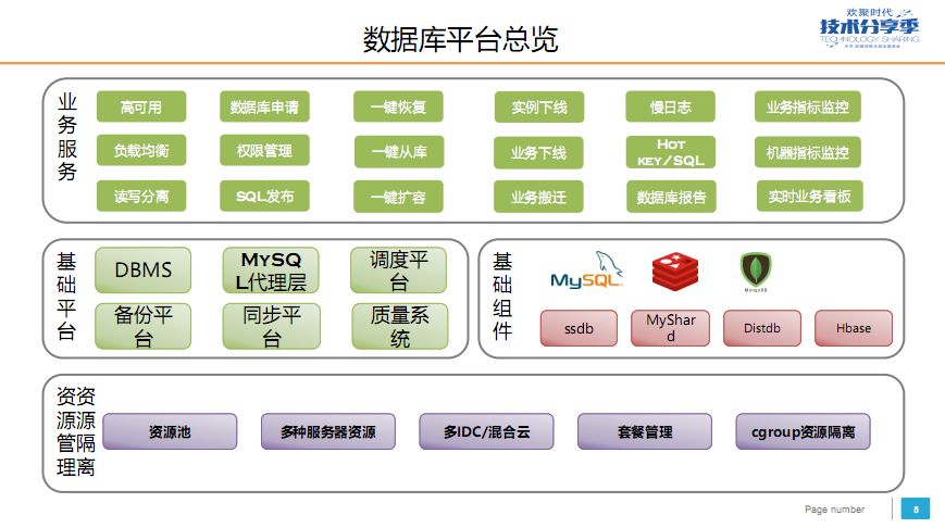 YY 数据库平台化建设实践