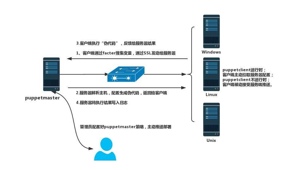 



Puppet 搭建与部署，看这一篇就够了
