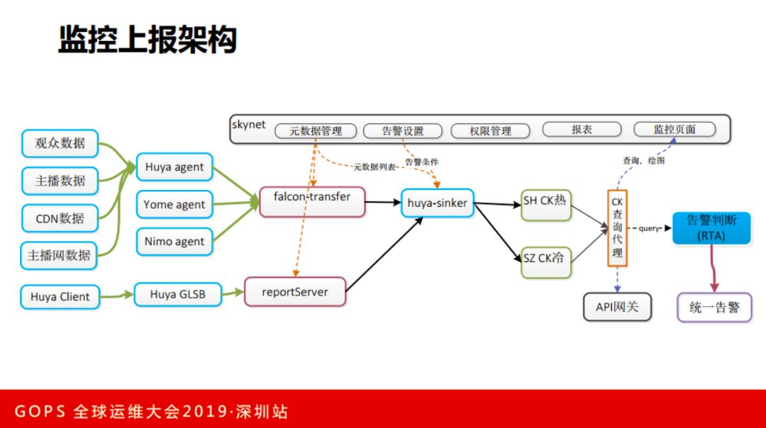 虎牙直播张观石：技术驱动娱乐，直播平台运维保障实践插图(24)