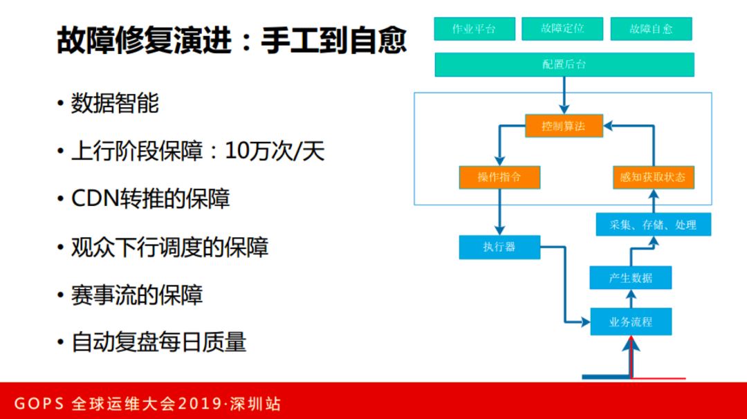 虎牙直播张观石：技术驱动娱乐，直播平台运维保障实践插图(34)