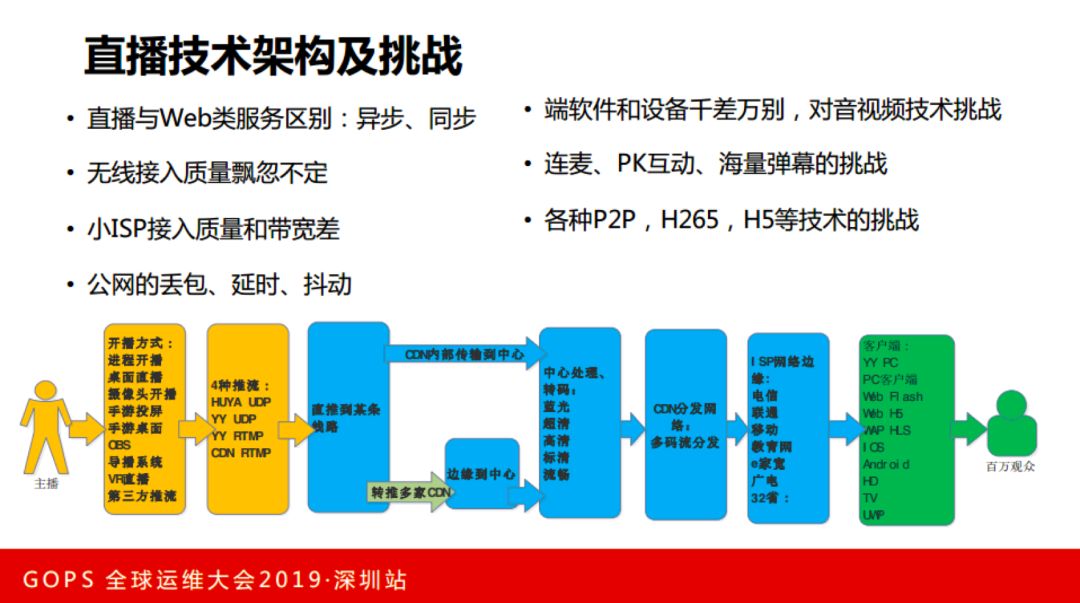 虎牙直播张观石：技术驱动娱乐，直播平台运维保障实践插图(6)
