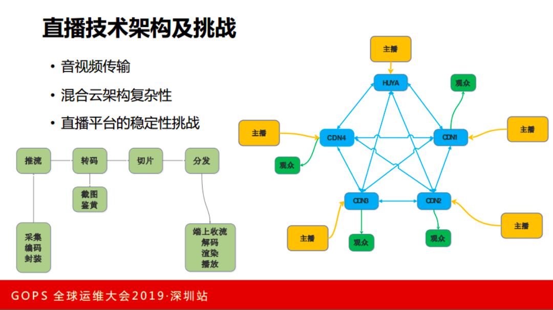 虎牙直播张观石：技术驱动娱乐，直播平台运维保障实践插图(2)