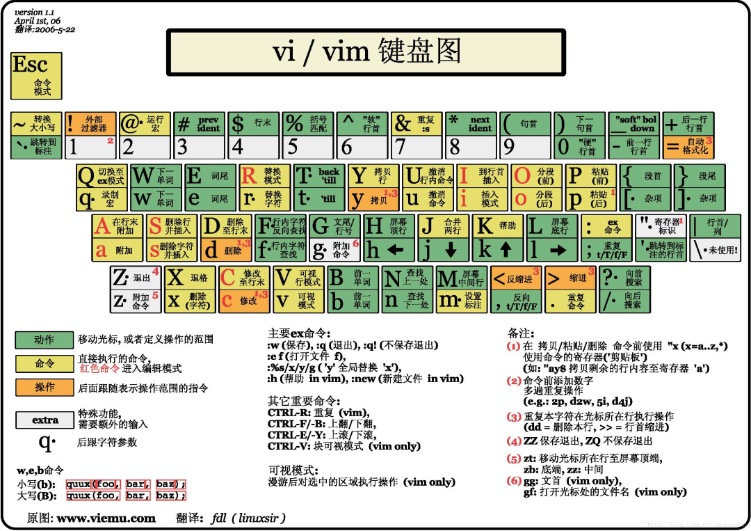Vim 进阶指南：如何让你的手速更上一层楼？
