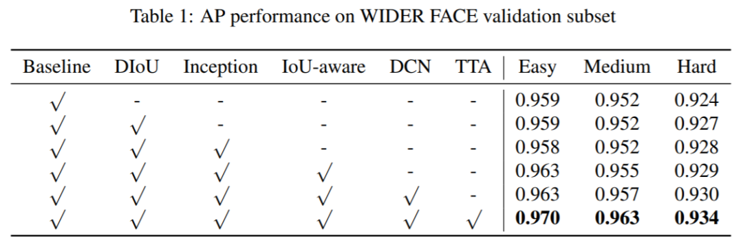 刷新WIDER Face纪录！TinaFace：人脸检测新网络，代码已开源！