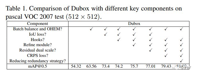 從Densebox到Dubox：更快、效能更優、更易部署的anchor-free目標檢測