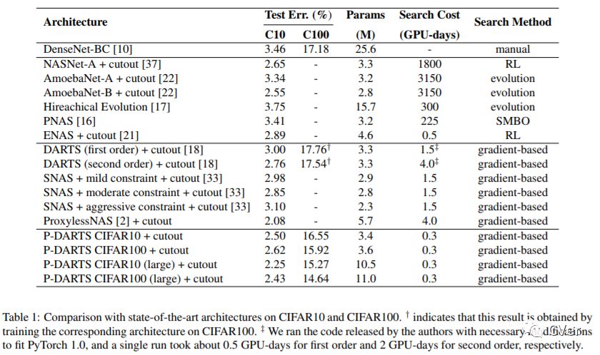 同濟和華為諾亞提出：漸進式可微網路結構搜尋，顯著提升可微式搜尋的效能和穩定性，已開源