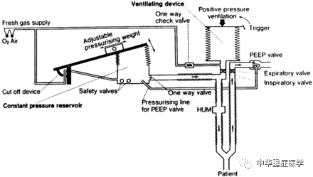 什么是有创呼吸机图片呼吸机：过去、现在和未来（二）_https://www.jmylbn.com_新闻资讯_第6张