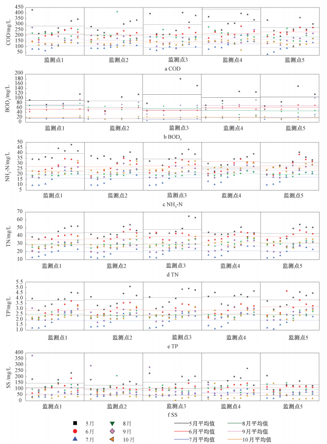 給水排水 |實測數據：不同時段城市生活汙水水質參數分析