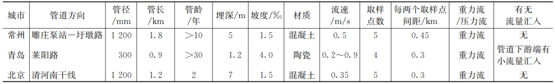 給水排水 |實(shí)測(cè)數(shù)據(jù)：不同時(shí)段城市生活污水水質(zhì)參數(shù)分析