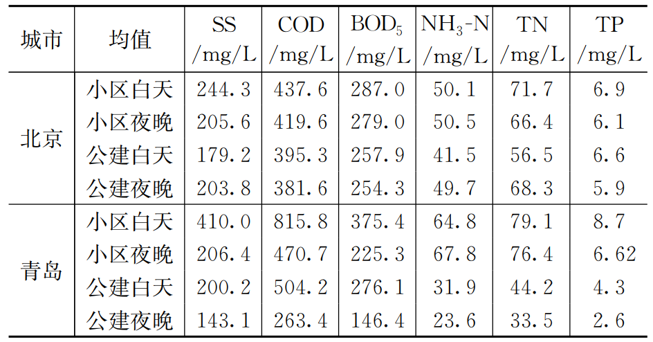 给水排水 |实测数据：不同时段城市生活污水水质参数分析