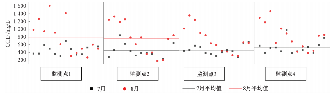 給水排水 |實(shí)測(cè)數(shù)據(jù)：不同時(shí)段城市生活污水水質(zhì)參數(shù)分析