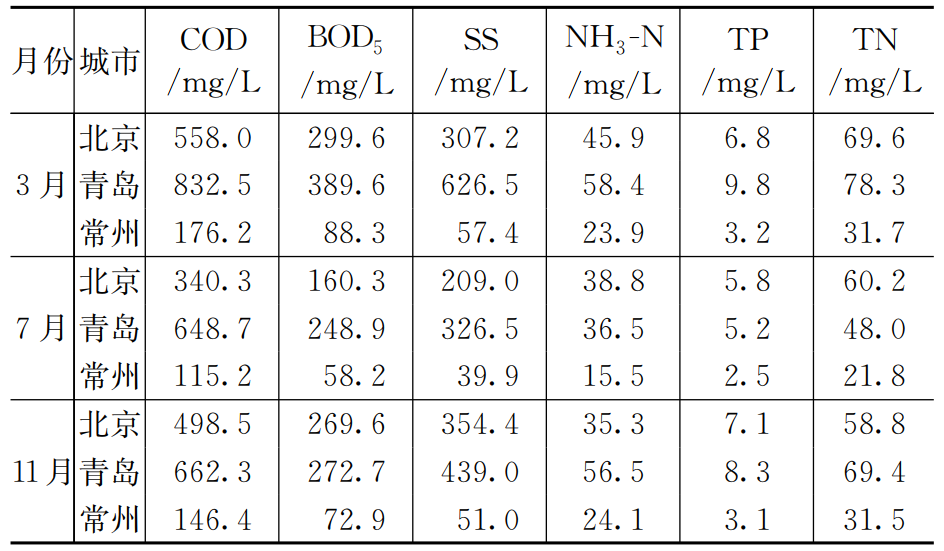 給水排水 |實(shí)測(cè)數(shù)據(jù)：不同時(shí)段城市生活污水水質(zhì)參數(shù)分析