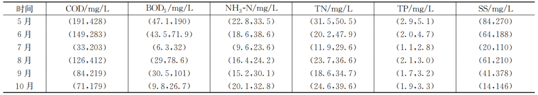 给水排水 |实测数据：不同时段城市生活污水水质参数分析