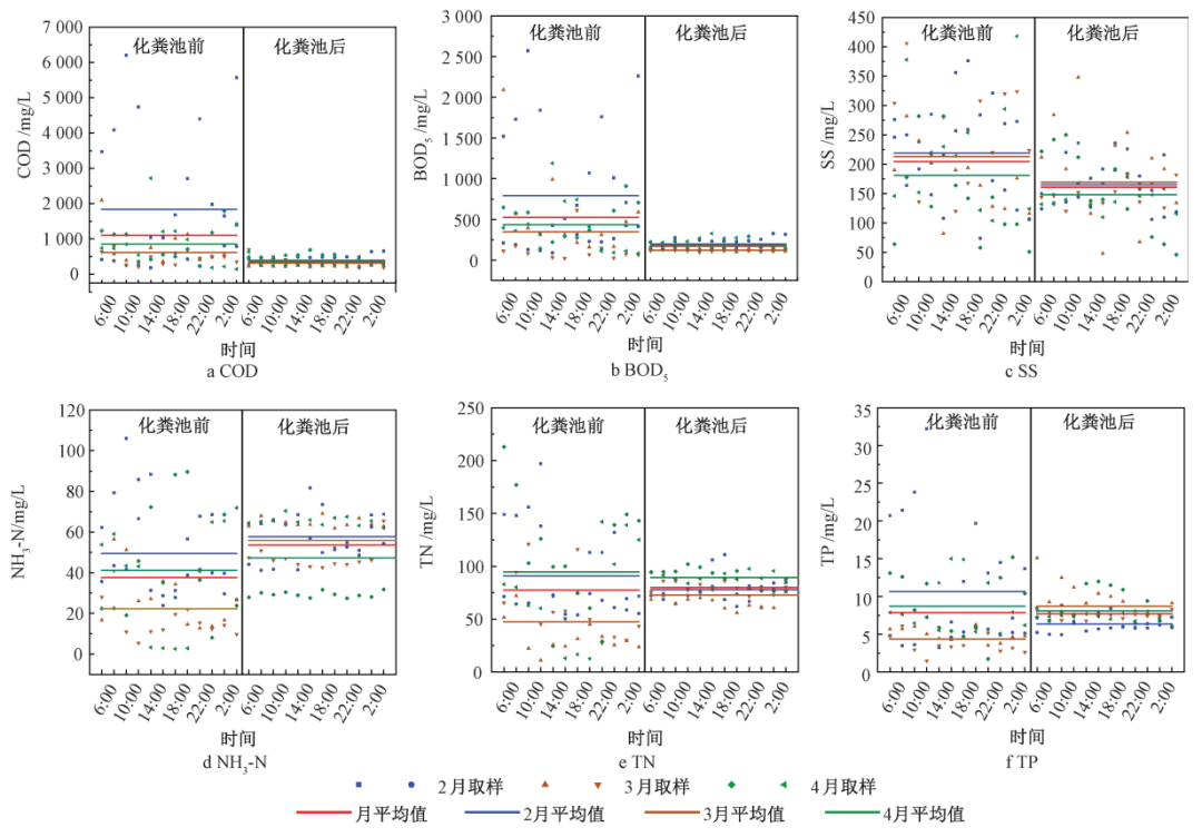 给水排水 |实测数据：不同时段城市生活污水水质参数分析