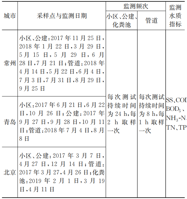 給水排水 |實(shí)測(cè)數(shù)據(jù)：不同時(shí)段城市生活污水水質(zhì)參數(shù)分析