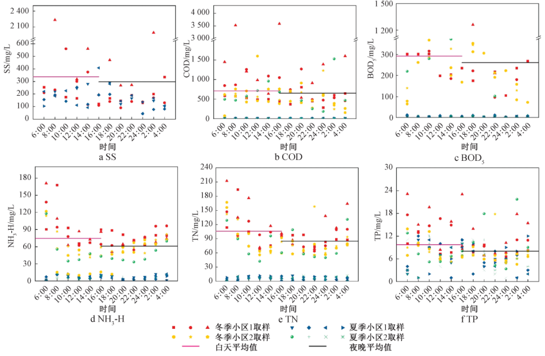 给水排水 |实测数据：不同时段城市生活污水水质参数分析