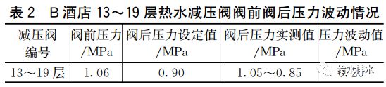 可调式减压阀组