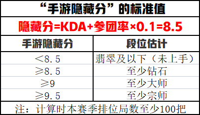 如何提高lol的隐藏分_lol快速提高隐藏分_lol隐藏分怎么提高