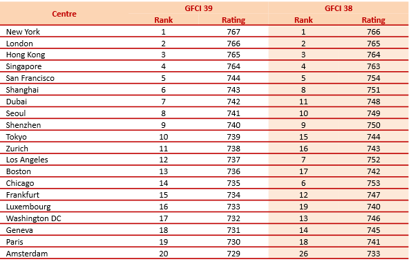 【金融中心排名】 全球金融中心指數GFCI：香港蟬聯全球第三及亞太榜首　金融科技奪冠　排名力壓新加坡