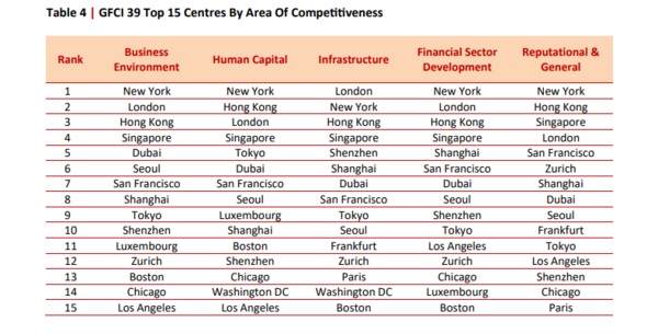 【金融中心排名】 全球金融中心指數GFCI：香港蟬聯全球第三及亞太榜首　金融科技奪冠　排名力壓新加坡