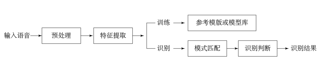認識學習聲紋識別到底是什么東西？如何應用？的圖2