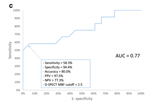 d-spect怎么检查D-SPECT与13N-氨水PET测量CFR最新研究结果在国际顶级期刊发表_https://www.jmylbn.com_新闻资讯_第7张