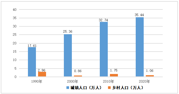 海拉尔区第七次全国人口普查公报第六号