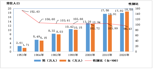 海拉尔区第七次全国人口普查公报第三号