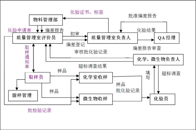 GMP是如何取样的，让你一看就明白的方法