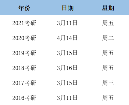 2022年考研国家线、复试线公布时间