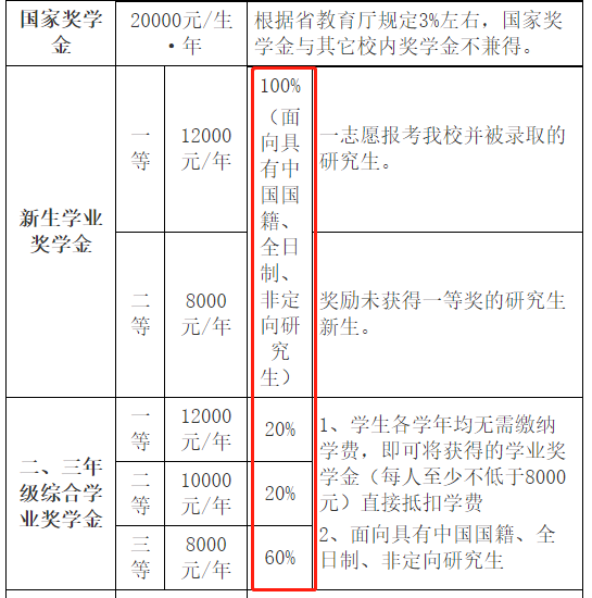 北京会计研究生学费_会计学学费一般是多少_北京学会计学费多少