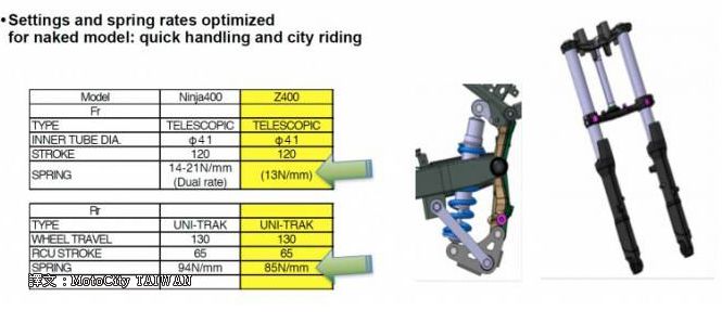 試駕川崎Ninja400的兄弟運動街車Z400，等嗎？ 汽車 第6張