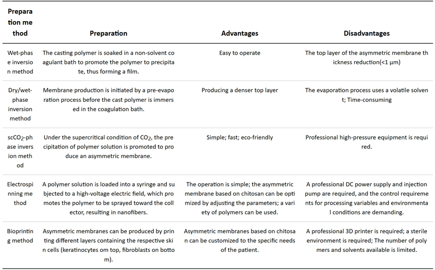 壳聚糖护理敷料是什么编辑推荐︱基于壳聚糖的新型敷料及其应用_https://www.jmylbn.com_新闻资讯_第7张