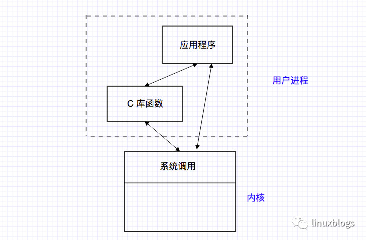 Library functions and system calls