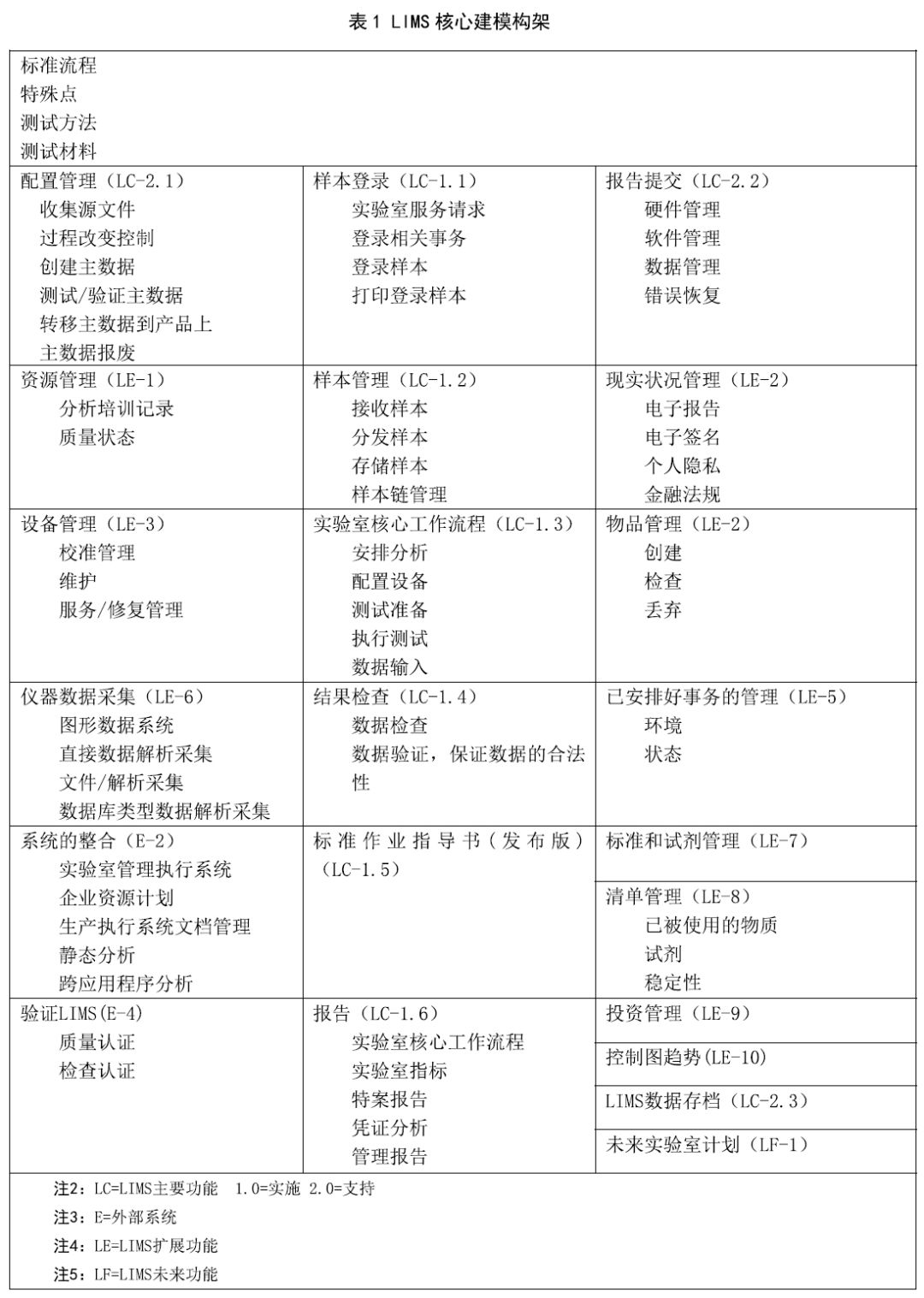 一張圖加三個表教你理清LIMS建模工作