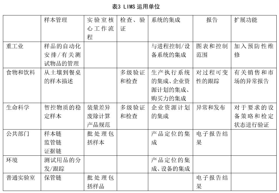 一張圖加三個表教你理清LIMS建模工作