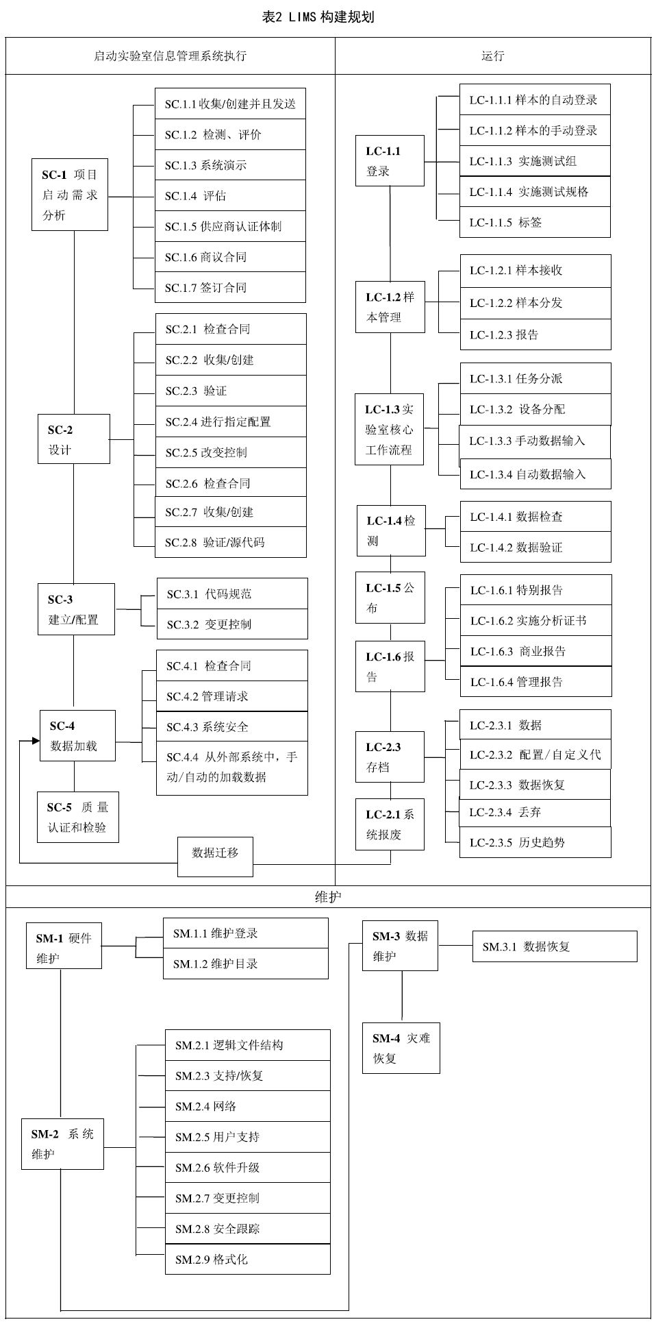 一張圖加三個表教你理清LIMS建模工作