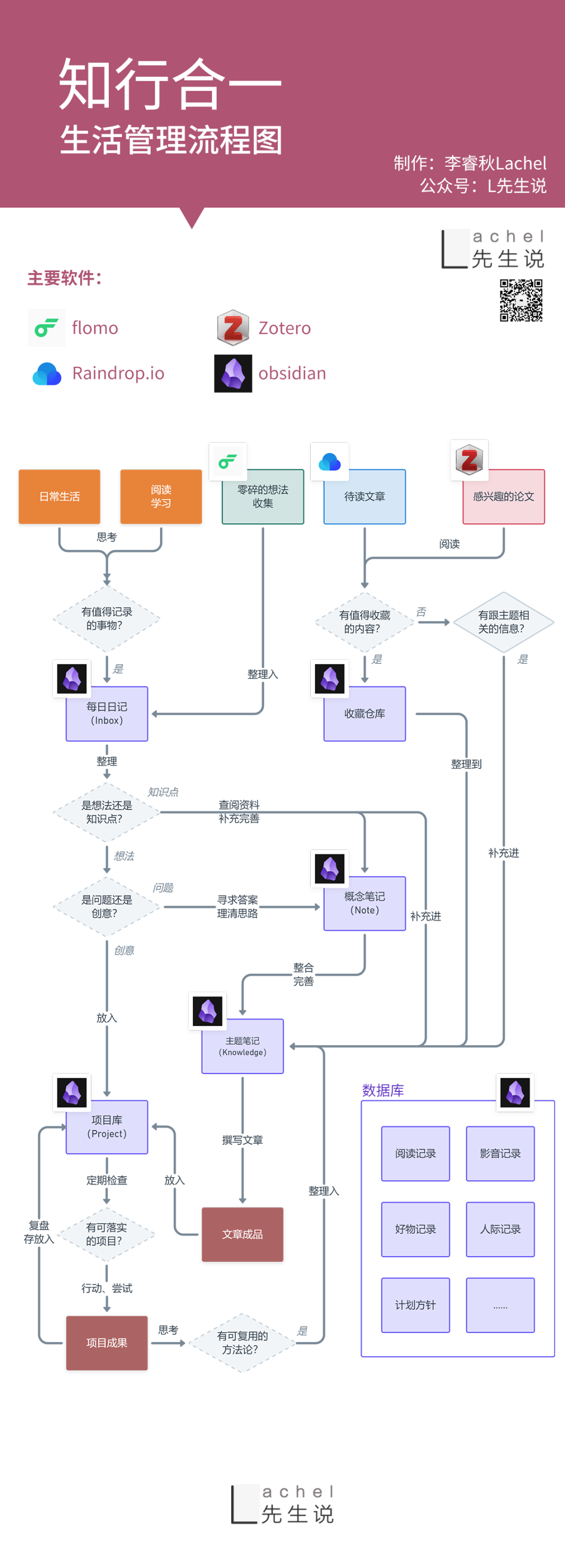 L 先生的 2023 知识管理系统