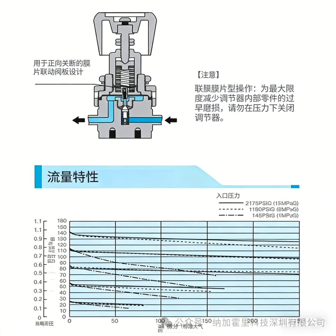 高壓工況的理想選擇：YUTAKA半導(dǎo)體用L20系列高壓調(diào)節(jié)器的密封與性能特點(diǎn)