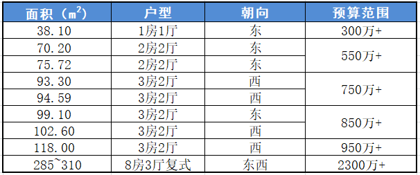 广州天河北二手房天诚广场户型分析！优缺点分析！